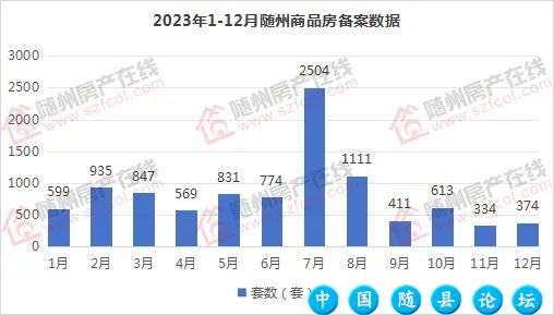 2023年随州楼市成交数据概况