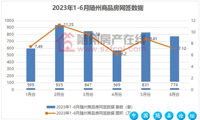 2023年上半年的随州楼市