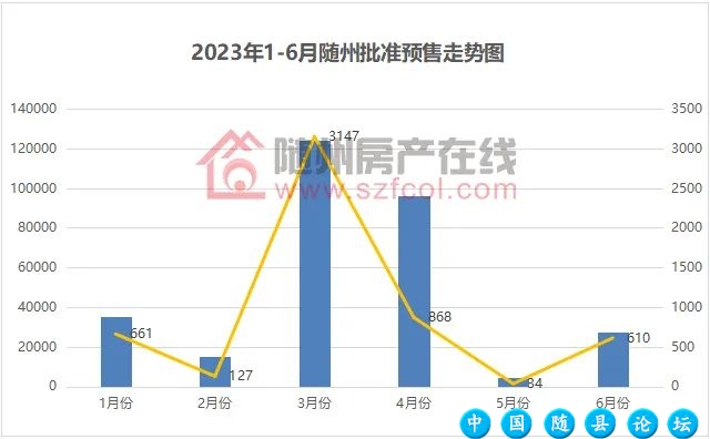 2023年上半年的随州楼市