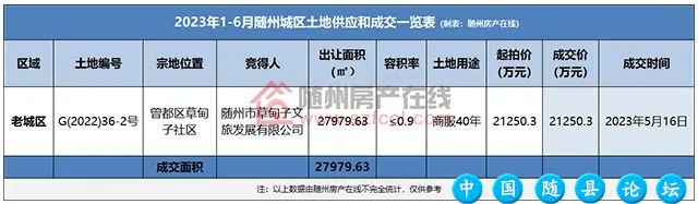 2023年上半年的随州楼市