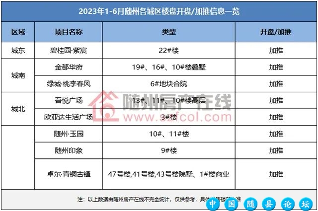 2023年上半年的随州楼市