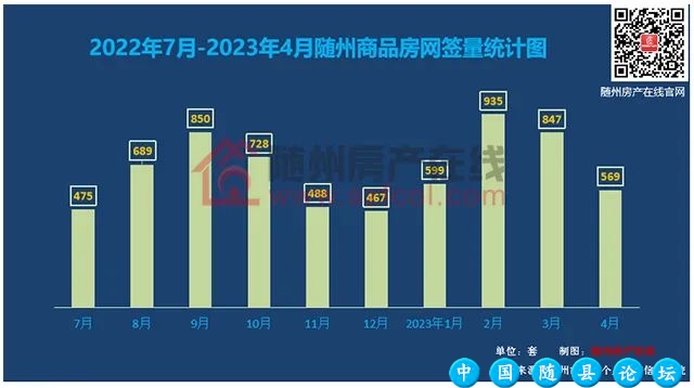 随州楼市4月新房网签数据概况