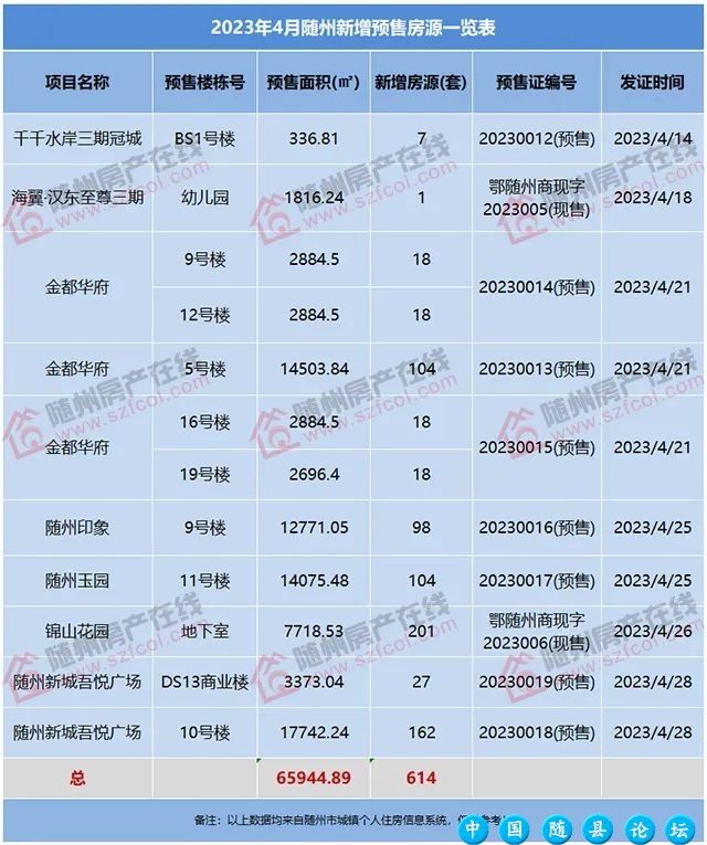 随州楼市4月新房网签数据概况