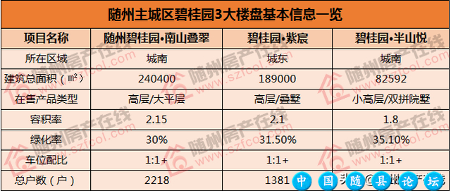 碧桂园在随州主城区的3大项目 究竟有何区别？