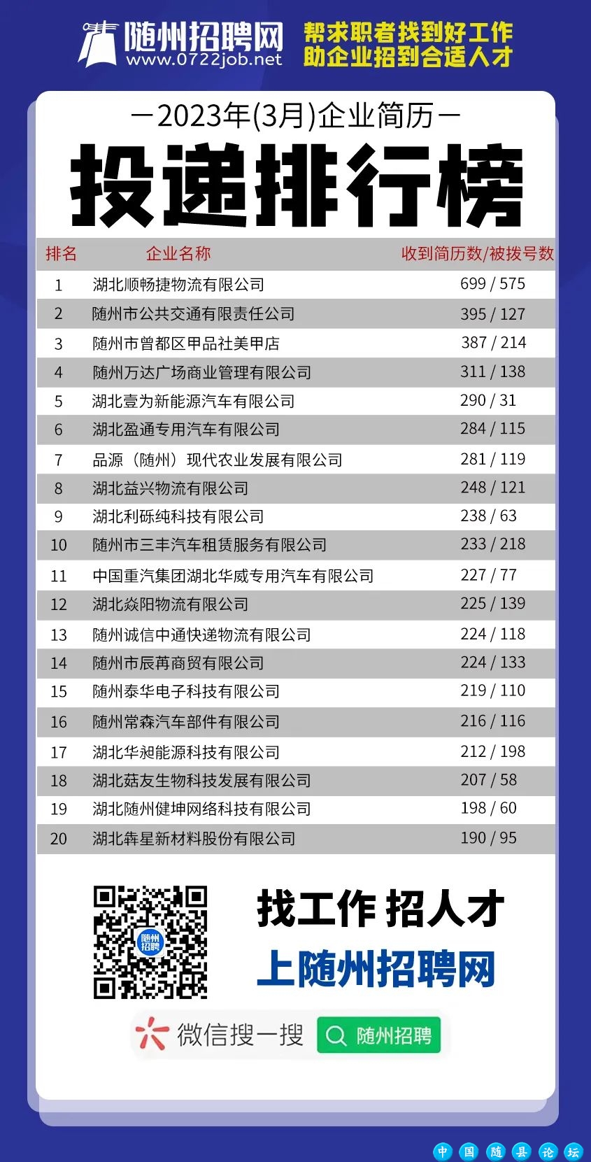 随州受欢迎TOP20企业投递排行榜出炉啦(3月榜)~司机、文员、普工、商管...