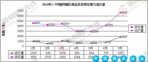 随州楼市现状:供大于求,房价差距拉大!