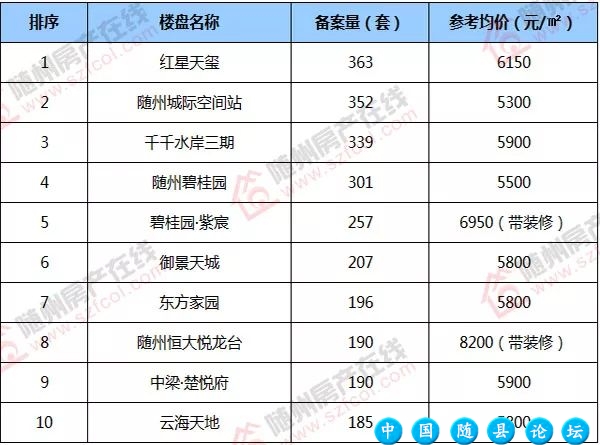 随州楼市现状:供大于求,房价差距拉大!