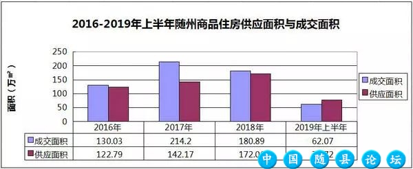 随州楼市现状:供大于求,房价差距拉大!