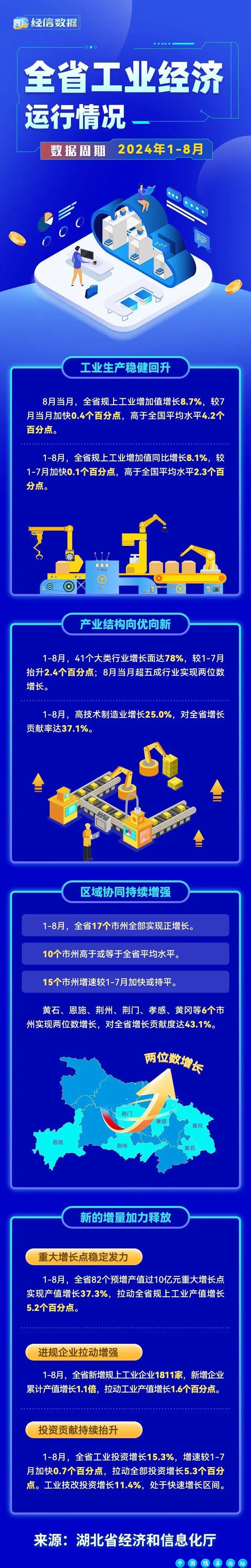 前8月湖北高技术制造业增长25.0％