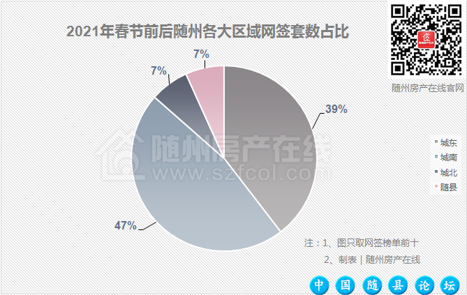 随州楼市春节数据出炉!哪些楼盘卖得不错?