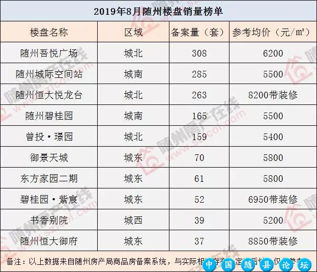 8月份随州楼市成交分化、总体价稳,其中这十盘卖的最好!