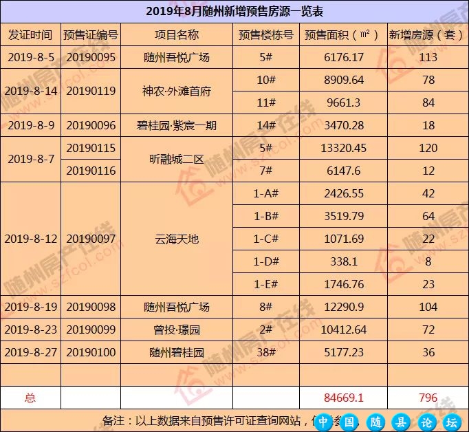 8月份随州楼市成交分化、总体价稳,其中这十盘卖的最好!