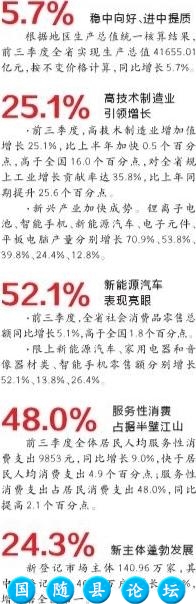 湖北前三季度GDP同比增长5.7% 在经济大省中排名靠前