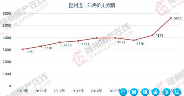 随州楼市会崩吗？且看随州房价近十年走势