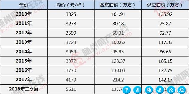 随州楼市会崩吗？且看随州房价近十年走势