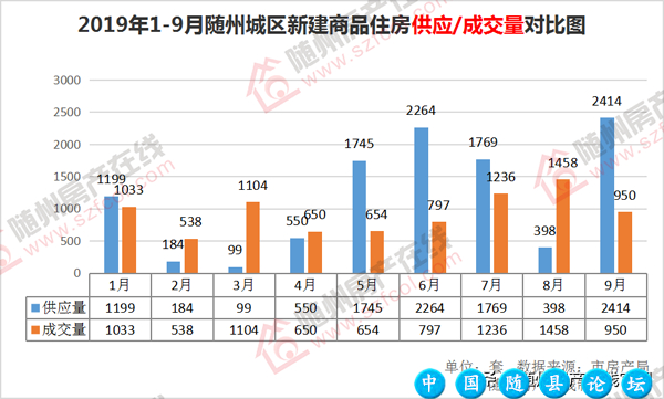 新房成交1595套！随州楼市“银十”落幕 成色高于“金九”