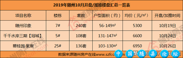 新房成交1595套！随州楼市“银十”落幕 成色高于“金九”