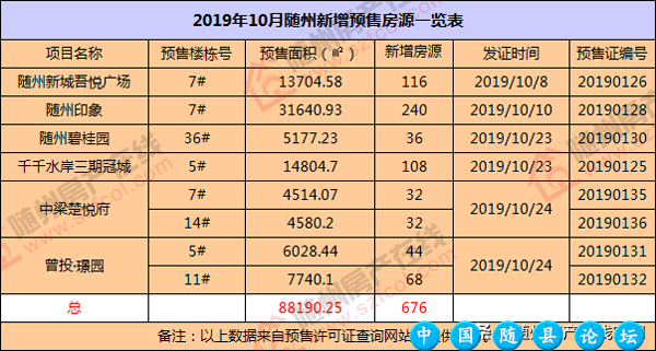 新房成交1595套！随州楼市“银十”落幕 成色高于“金九”