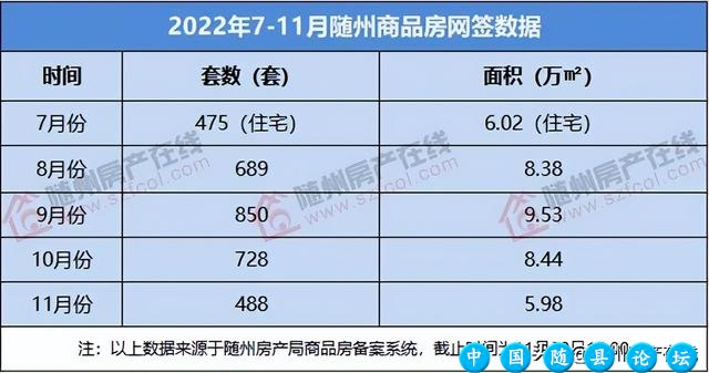 新鲜出炉！11月随州商品房网签数据概况