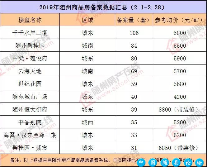 想在随州买房,2月份哪些楼盘卖得好?