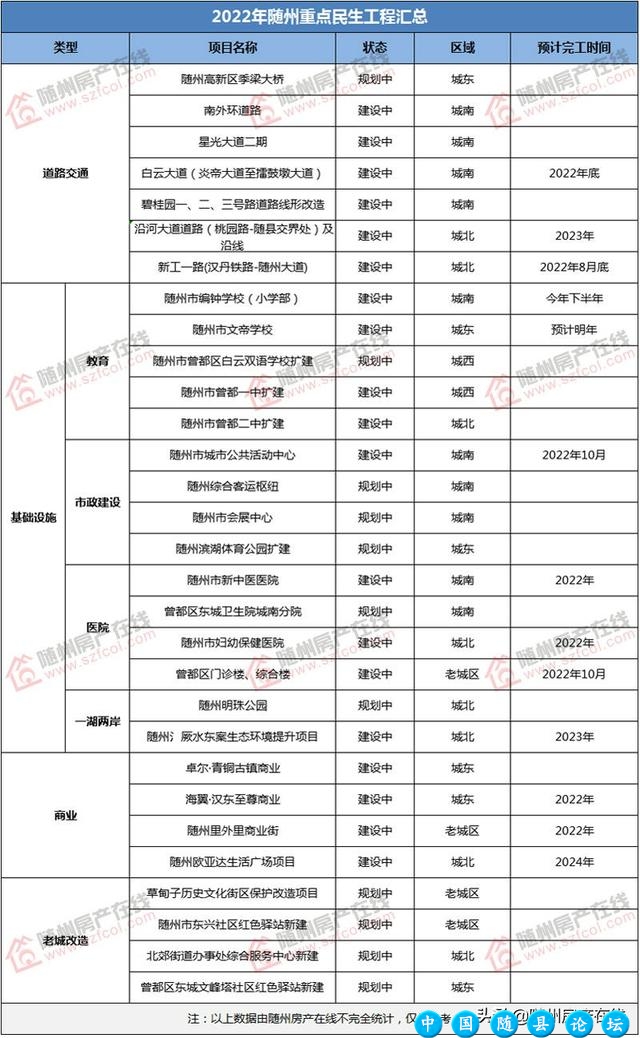 2022年随州上半年总结之城建篇：多个重点项目在今年完工