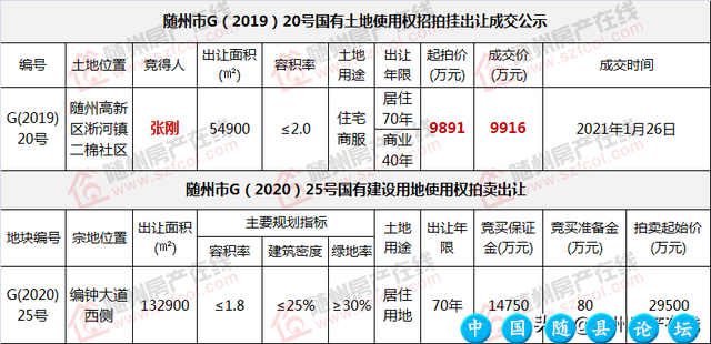 网签3125套！2021年随州楼市一季度热门数据出炉