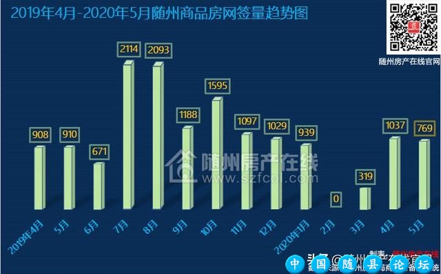 5月随州TOP10楼盘出炉，总成交量出乎意料