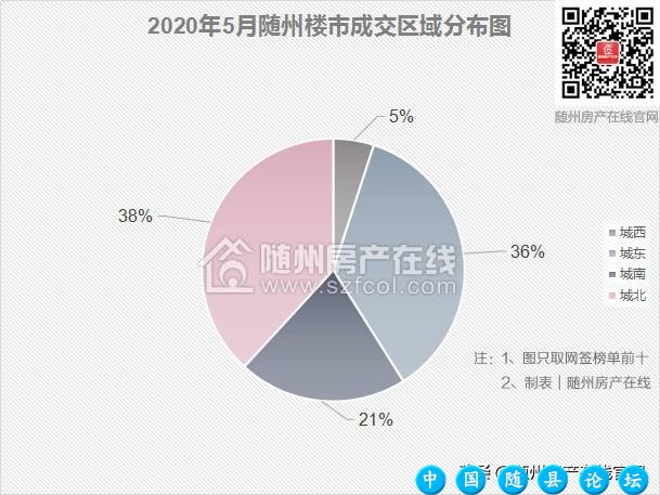 5月随州TOP10楼盘出炉，总成交量出乎意料