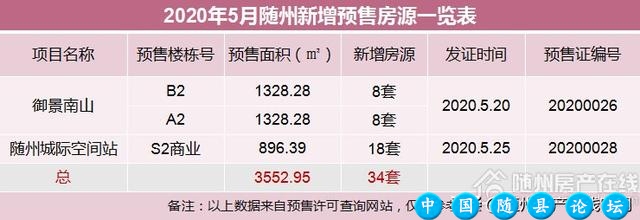 5月随州TOP10楼盘出炉，总成交量出乎意料