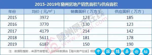 完整剖析随州楼市库存:约810万方,去化周期或需要5年以上