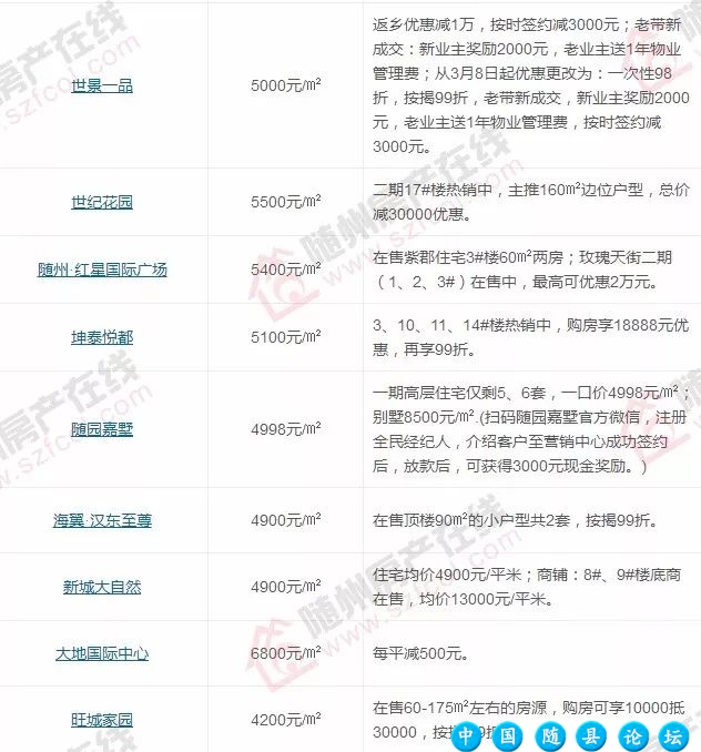 随州41家楼盘3月房价新鲜出炉!看看今年你能买房吗?