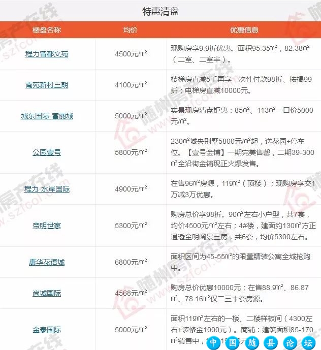 随州41家楼盘3月房价新鲜出炉!看看今年你能买房吗?