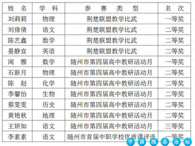 随州市曾都二中2024年教师获奖喜报