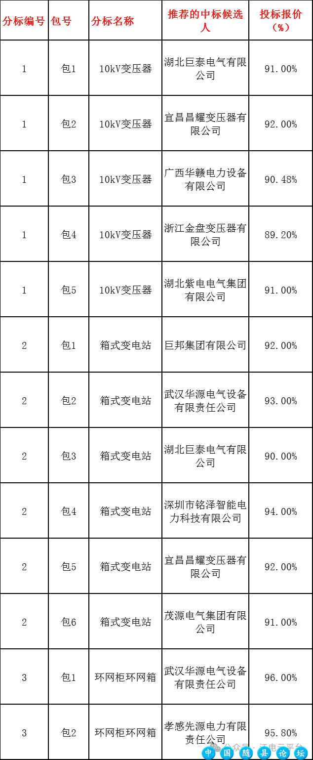 国网湖北随州供电公司2024年省管产业第一次物资框架协议公开招标采购中标候选人公示