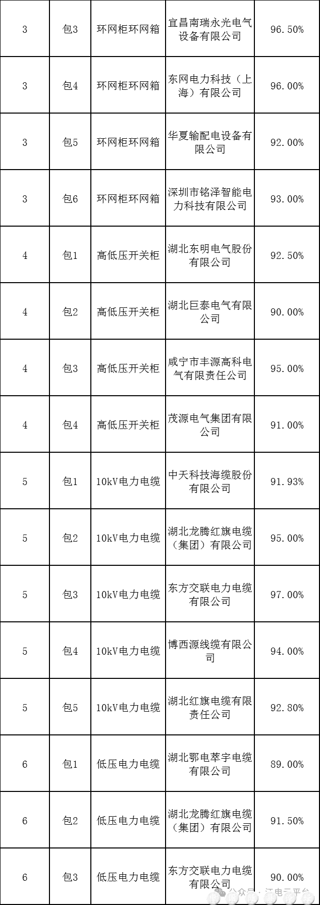 国网湖北随州供电公司2024年省管产业第一次物资框架协议公开招标采购中标候选人公示