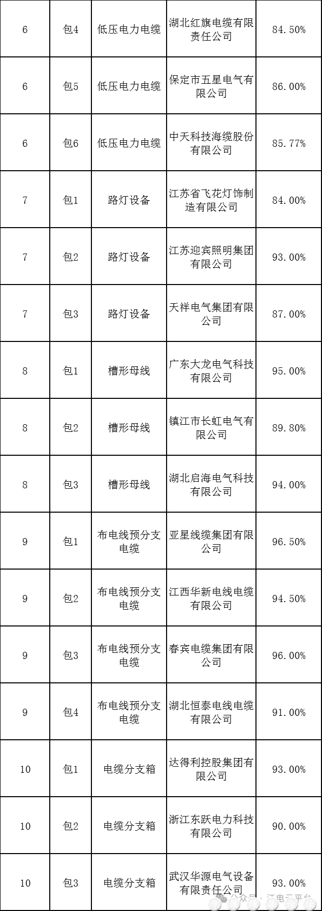 国网湖北随州供电公司2024年省管产业第一次物资框架协议公开招标采购中标候选人公示