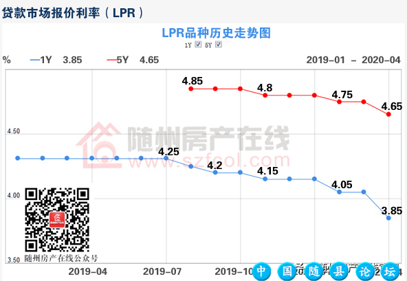 随州有贷款的购房者请注意 你们家的月供要变了