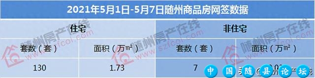 随州五一楼市网签量相比去年同期“亮眼 这批楼盘热度依旧