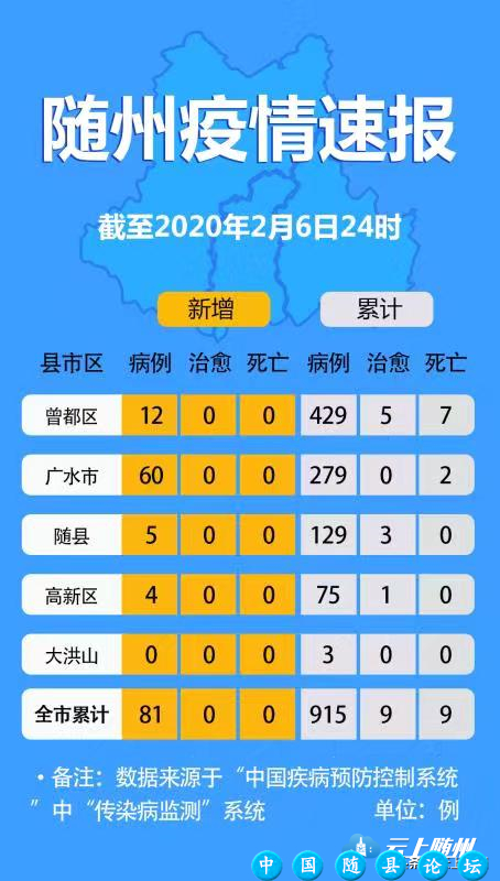 速报！2月6日随州新增81例，累计病例915例，累计死亡9例