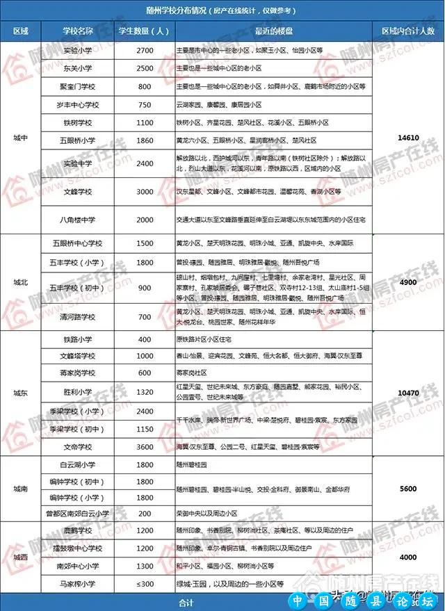 随州城区到底能容纳多少中小学生？哪个片区最缺学校？