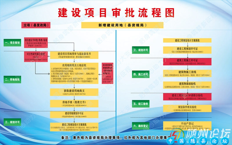 随县自然资源和规划局：三举措再优审批流程，力促营商环境再提升优化营商环境,项目建设流程