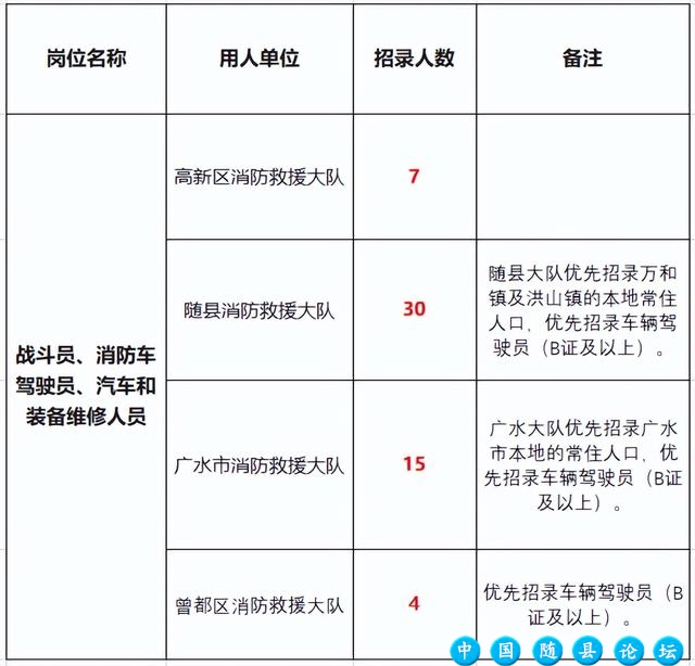 【招聘】共56名！随州市2022年政府专职消防员招聘公告